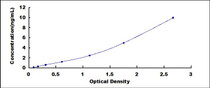Typical Standard Curve for FceRI ELISA (Sandwich)