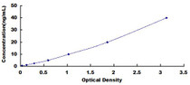 Typical Standard Curve for REG1a ELISA (Sandwich)