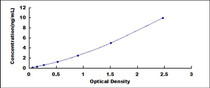 Typical Standard Curve for REG4 ELISA (Sandwich)