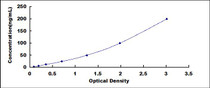 Typical Standard Curve for RNLS ELISA (Sandwich)