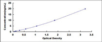 Typical Standard Curve for RPA1 ELISA (Sandwich)