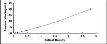Typical Standard Curve for RGC32 ELISA (Sandwich)