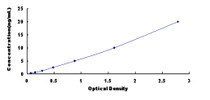 Typical Standard Curve for RARa ELISA (Sandwich)