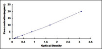 Typical Standard Curve for RIOK1 ELISA (Sandwich)