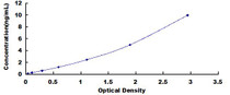 Typical Standard Curve for RBM3 ELISA (Sandwich)