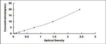 Typical Standard Curve for RSPO3 ELISA (Sandwich)