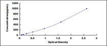 Typical Standard Curve for S100A6 ELISA (Sandwich)