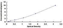 Typical Standard Curve for S100A6 ELISA (Sandwich)