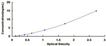 Typical Standard Curve for S100A7 ELISA (Sandwich)