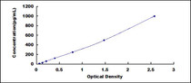 Typical Standard Curve for S100A8 ELISA (Sandwich)