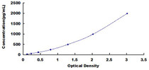 Typical Standard Curve for S100B ELISA (Sandwich)