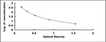Typical Standard Curve for SALb ELISA (Competitive)