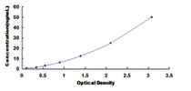 Typical Standard Curve for SGCd ELISA (Sandwich)