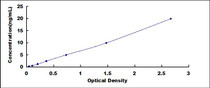 Typical Standard Curve for SLN ELISA (Sandwich)