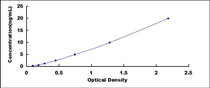 Typical Standard Curve for SOST ELISA (Sandwich)
