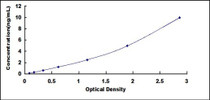 Typical Standard Curve for SOSTDC1 ELISA (Sandwich)