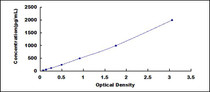 Typical Standard Curve for SFRP1 ELISA (Sandwich)