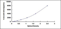 Typical Standard Curve for SFRP5 ELISA (Sandwich)