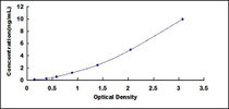 Typical Standard Curve for SCGB2A2 ELISA (Sandwich)