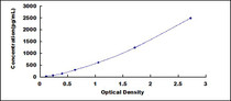 Typical Standard Curve for E-selectin ELISA (Sandwich)