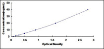 Typical Standard Curve for SELL ELISA (Sandwich)