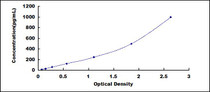 Typical Standard Curve for SEMA3C ELISA (Sandwich)