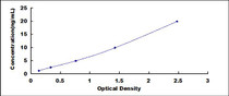 Typical Standard Curve for SEMA3E ELISA (Sandwich)