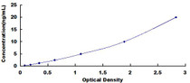 Typical Standard Curve for SPR ELISA (Sandwich)