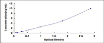 Typical Standard Curve for SPTLC1 ELISA (Sandwich)