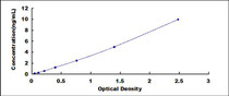 Typical Standard Curve for SPTLC3 ELISA (Sandwich)