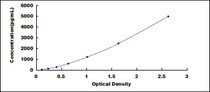 Typical Standard Curve for SPINK5 ELISA (Sandwich)