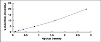 Typical Standard Curve for SPINT2 ELISA (Sandwich)