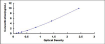 Typical Standard Curve for SERT ELISA (Sandwich)