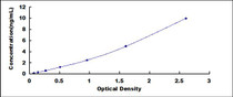 Typical Standard Curve for SERT ELISA (Sandwich)