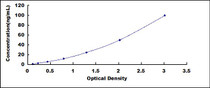 Typical Standard Curve for SAA ELISA (Sandwich)