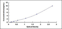 Typical Standard Curve for SAA4 ELISA (Sandwich)