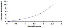 Typical Standard Curve for SOX1 ELISA (Sandwich)