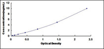 Typical Standard Curve for SH3BGRL ELISA (Sandwich)