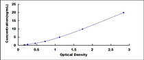 Typical Standard Curve for SH3BP2 ELISA (Sandwich)