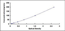 Typical Standard Curve for CD22 ELISA (Sandwich)