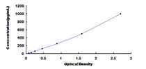Typical Standard Curve for STAT6 ELISA (Sandwich)