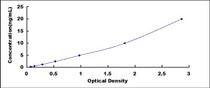 Typical Standard Curve for SIRT1 ELISA (Sandwich)