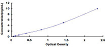 Typical Standard Curve for SIRT6 ELISA (Sandwich)