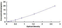 Typical Standard Curve for Slit2 ELISA (Sandwich)