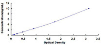 Typical Standard Curve for SNAI1 ELISA (Sandwich)