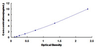 Typical Standard Curve for SNAPAP ELISA (Sandwich)