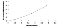 Typical Standard Curve for SLC30A5 ELISA (Sandwich)