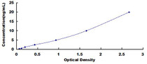 Typical Standard Curve for SLC39A6 ELISA (Sandwich)