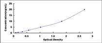 Typical Standard Curve for SDH ELISA (Sandwich)
