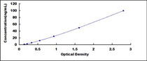 Typical Standard Curve for SDH ELISA (Sandwich)